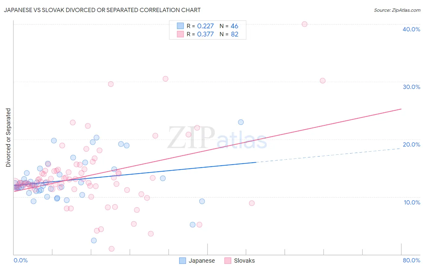 Japanese vs Slovak Divorced or Separated
