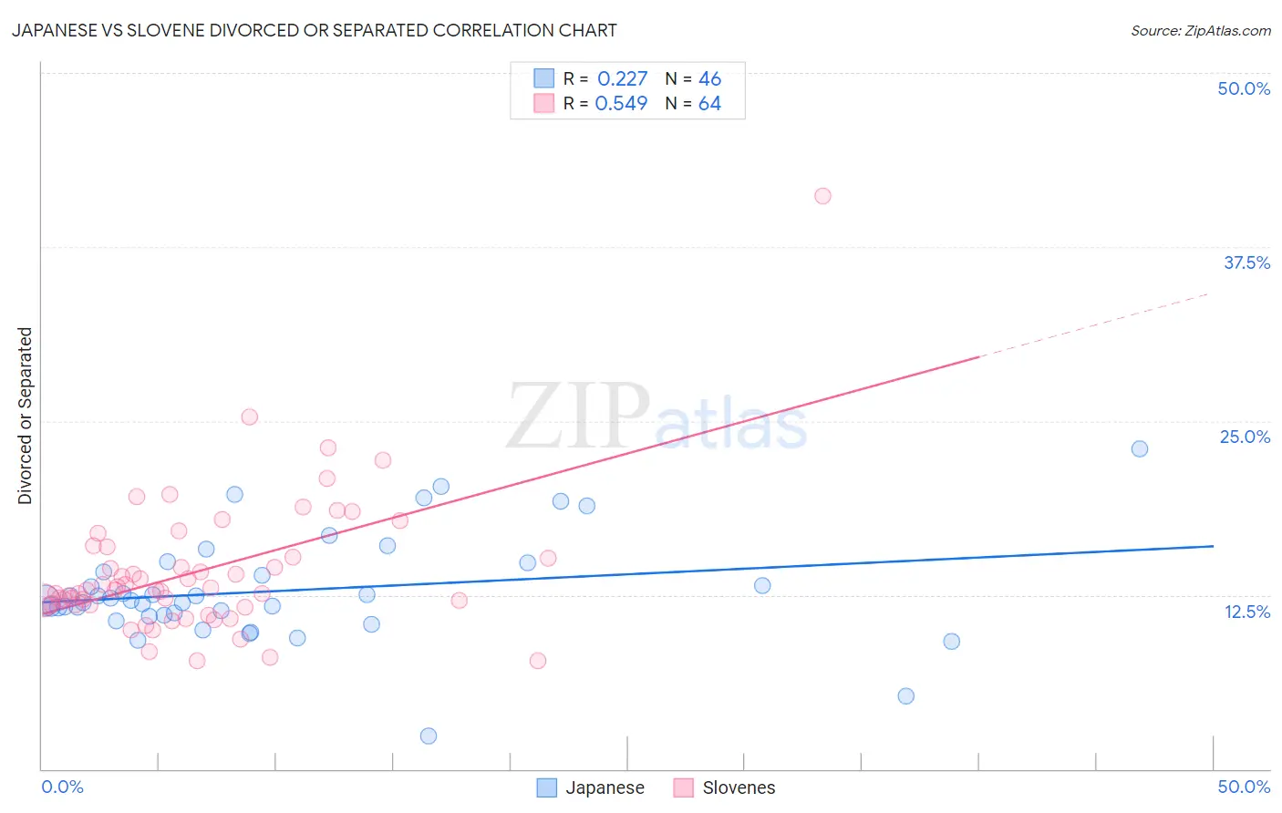 Japanese vs Slovene Divorced or Separated