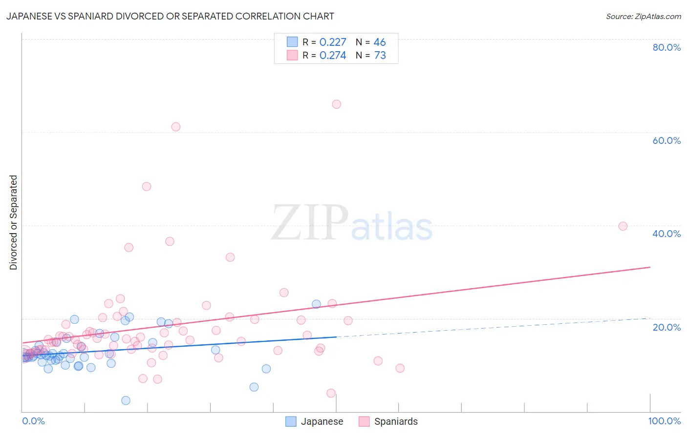 Japanese vs Spaniard Divorced or Separated