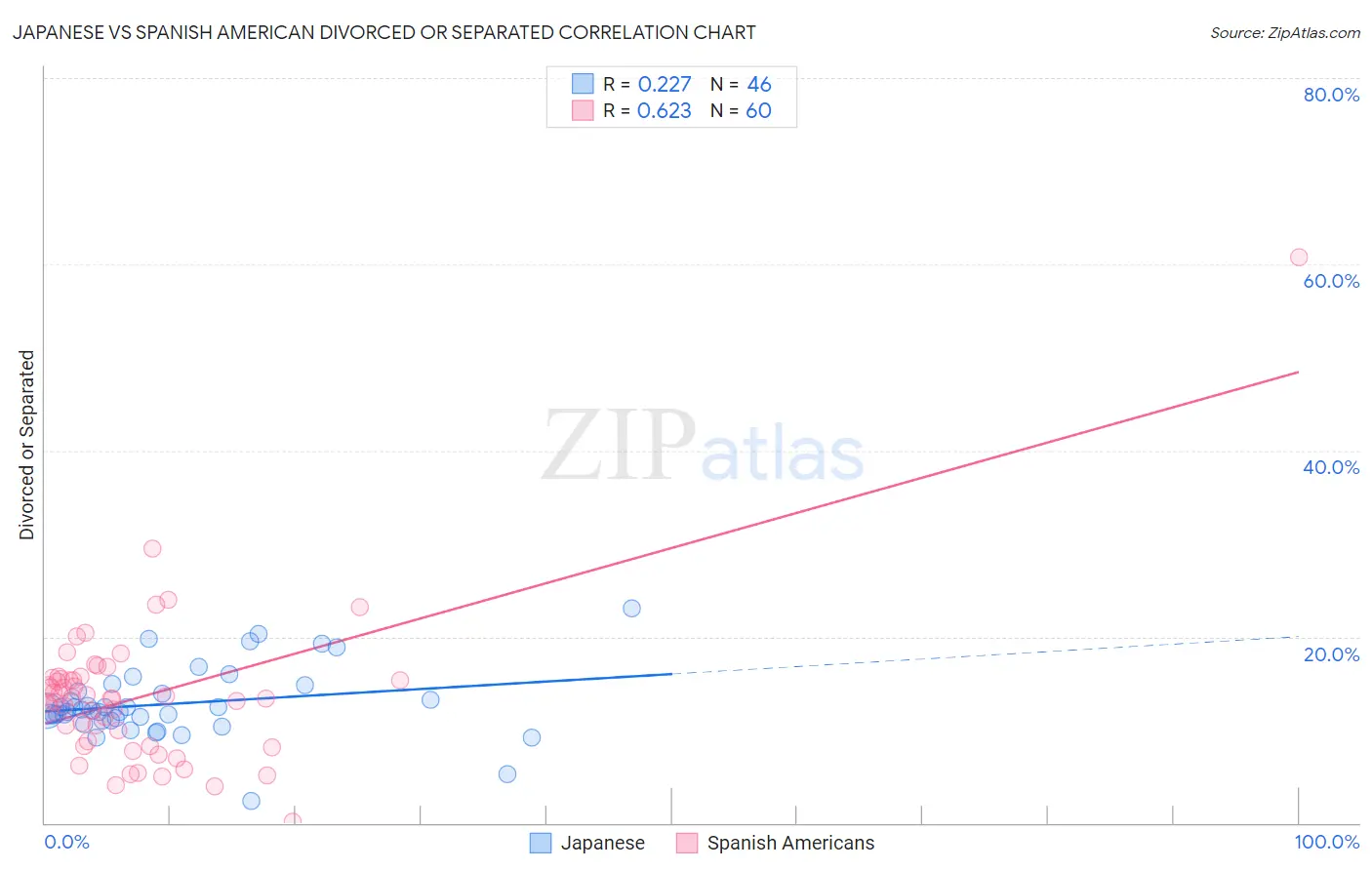 Japanese vs Spanish American Divorced or Separated