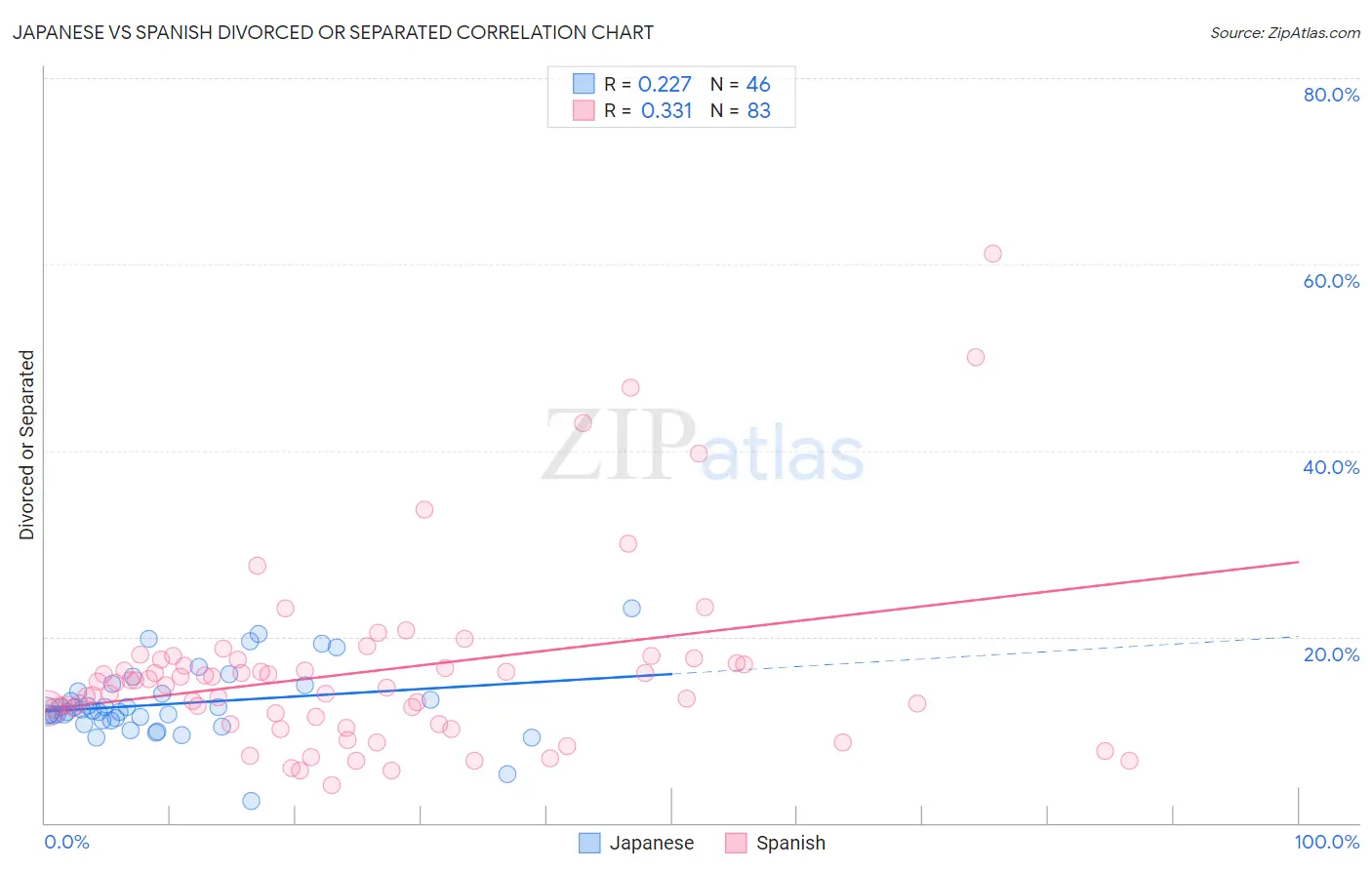 Japanese vs Spanish Divorced or Separated
