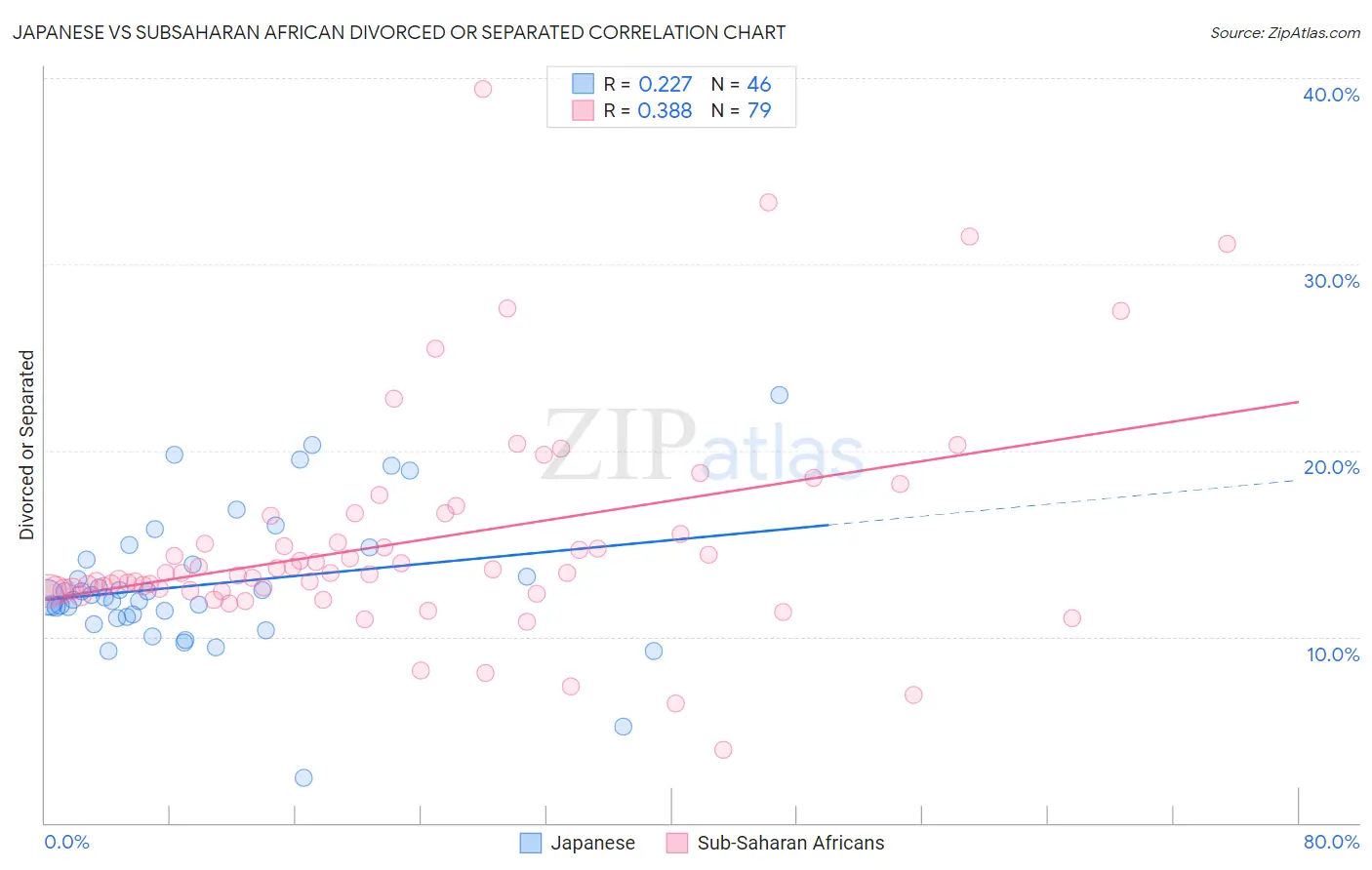 Japanese vs Subsaharan African Divorced or Separated