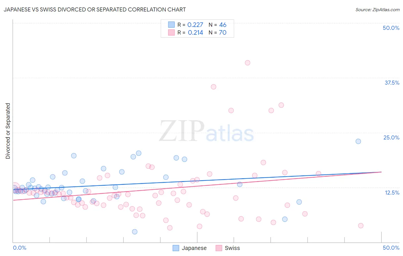 Japanese vs Swiss Divorced or Separated