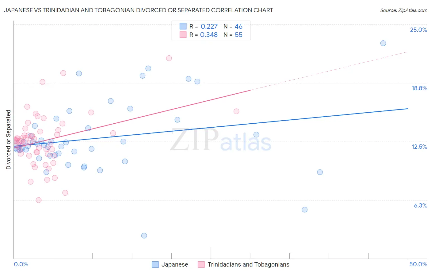 Japanese vs Trinidadian and Tobagonian Divorced or Separated