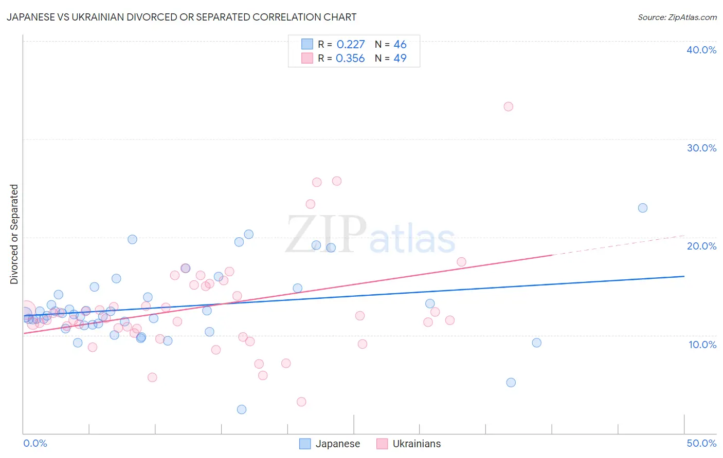 Japanese vs Ukrainian Divorced or Separated