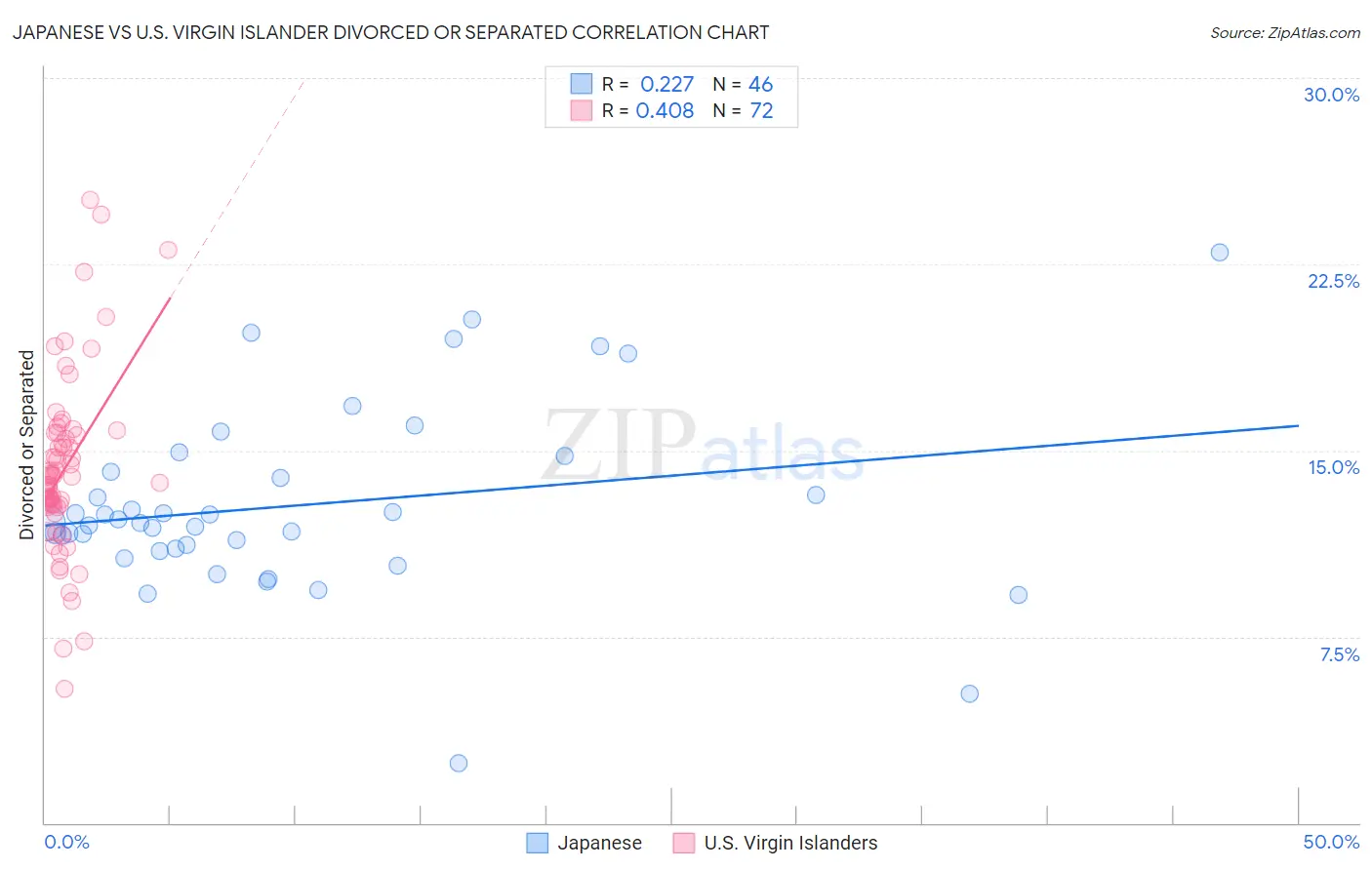 Japanese vs U.S. Virgin Islander Divorced or Separated