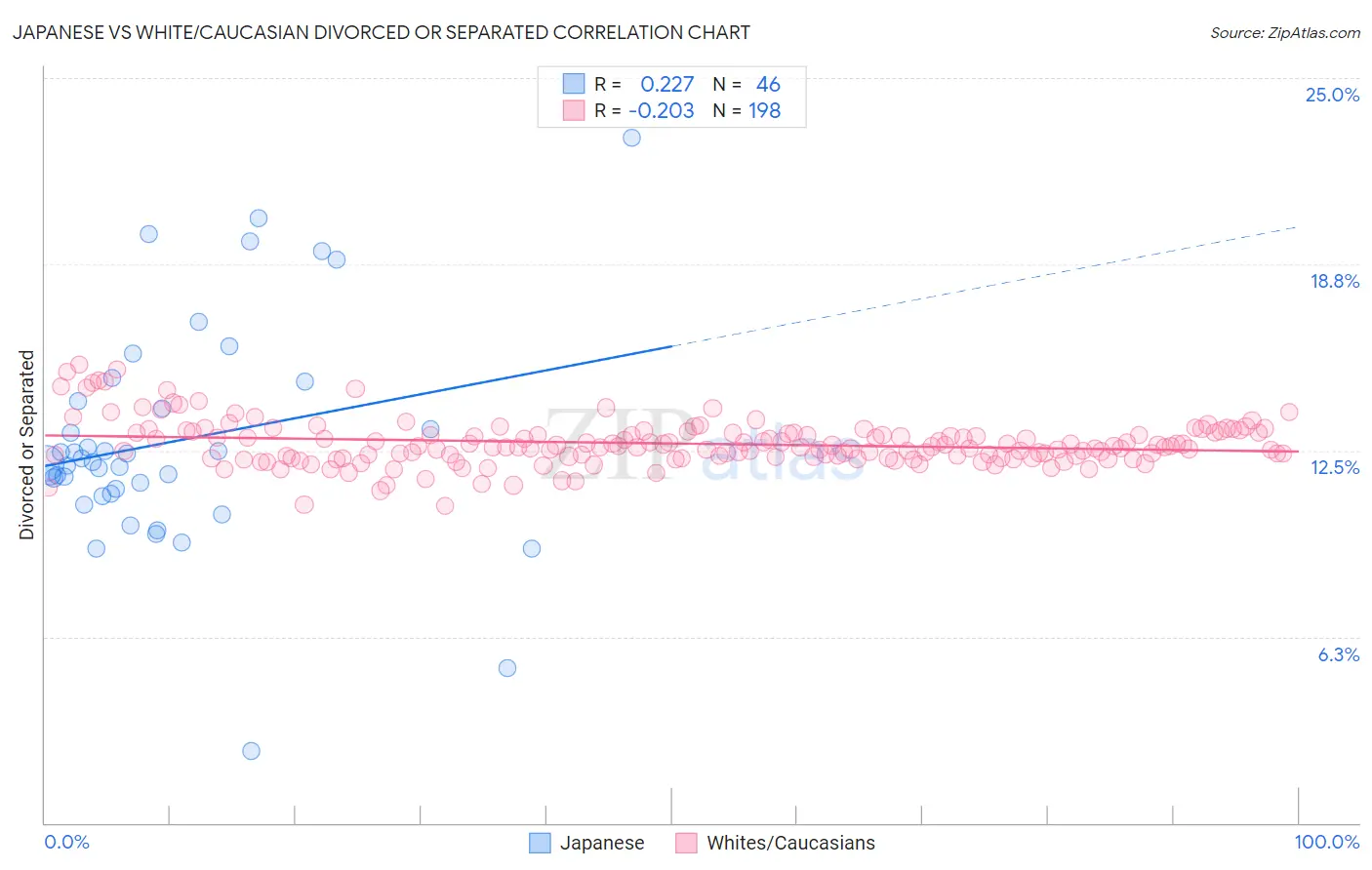 Japanese vs White/Caucasian Divorced or Separated