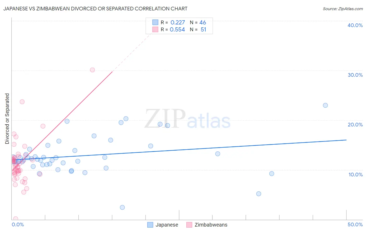 Japanese vs Zimbabwean Divorced or Separated