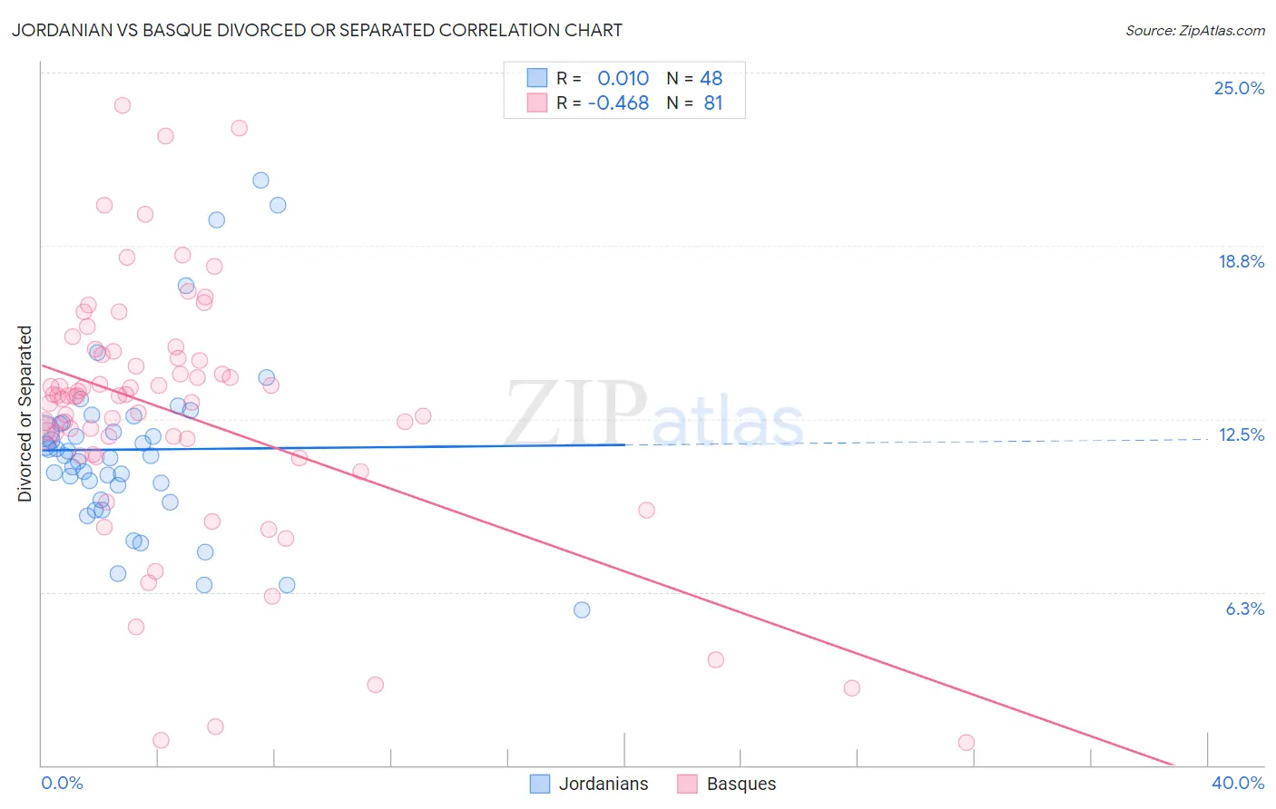 Jordanian vs Basque Divorced or Separated