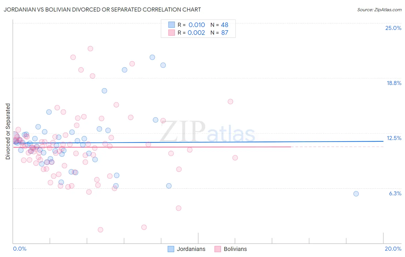 Jordanian vs Bolivian Divorced or Separated