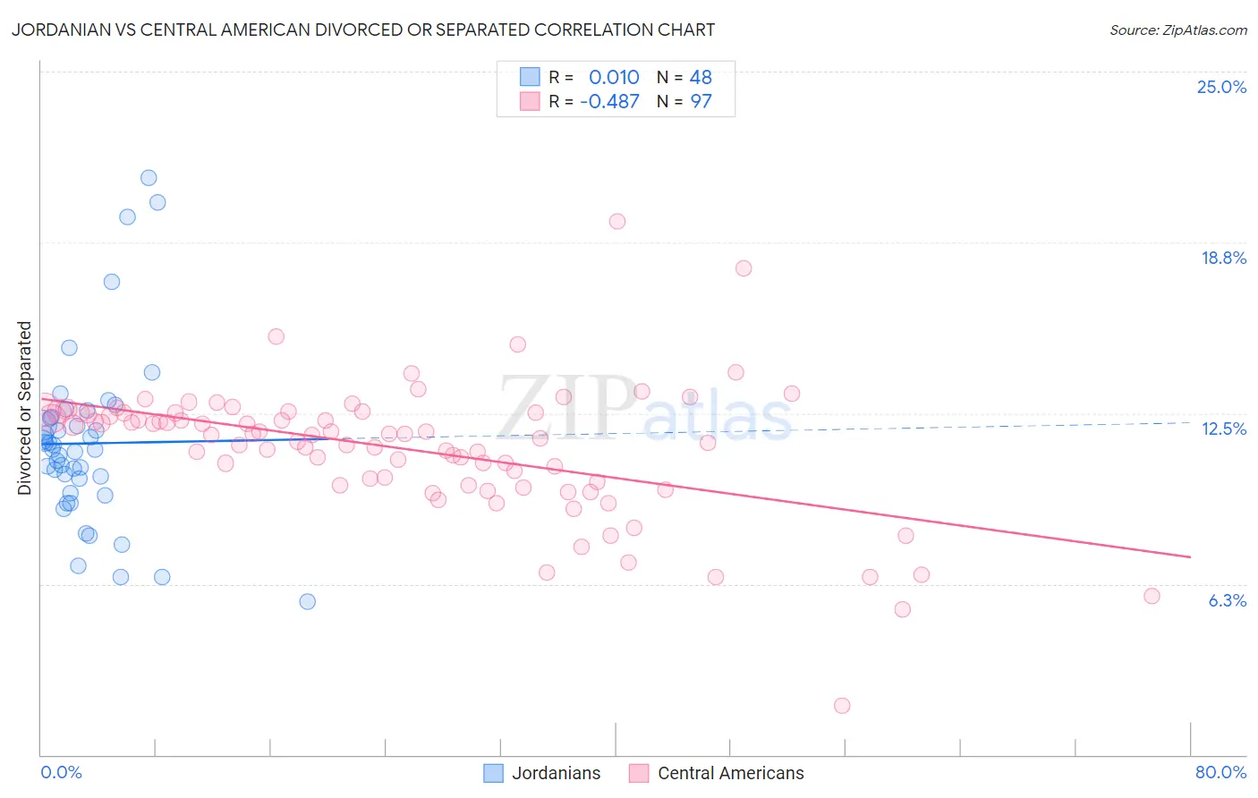 Jordanian vs Central American Divorced or Separated