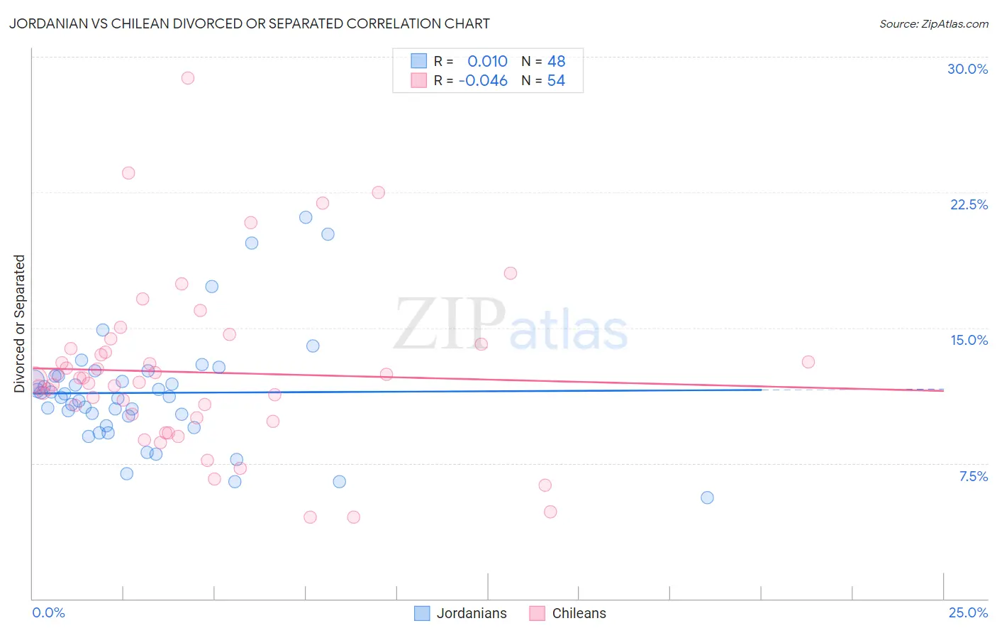 Jordanian vs Chilean Divorced or Separated