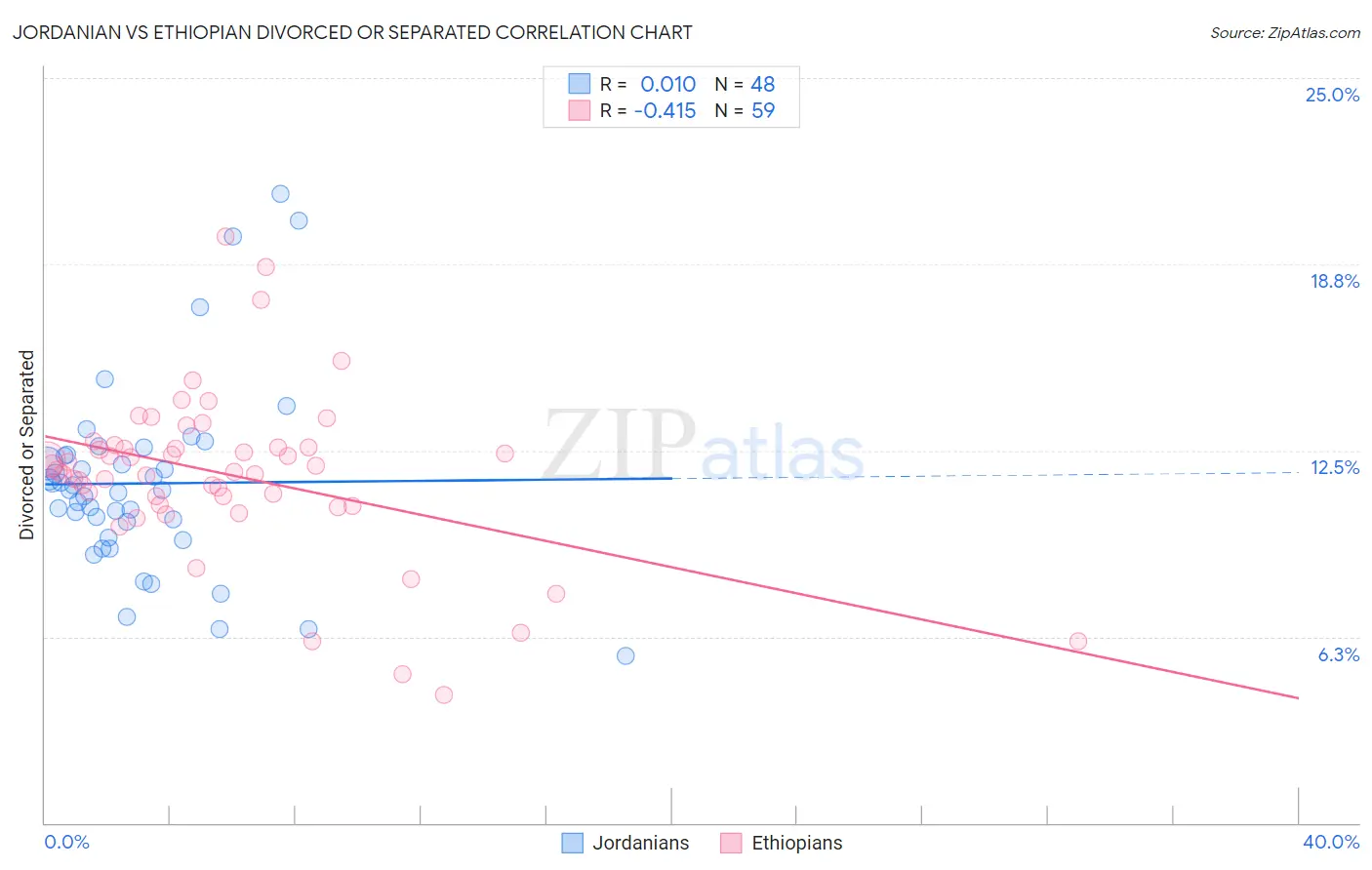 Jordanian vs Ethiopian Divorced or Separated