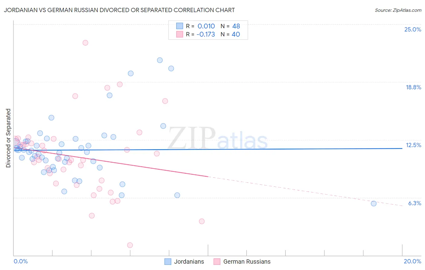 Jordanian vs German Russian Divorced or Separated