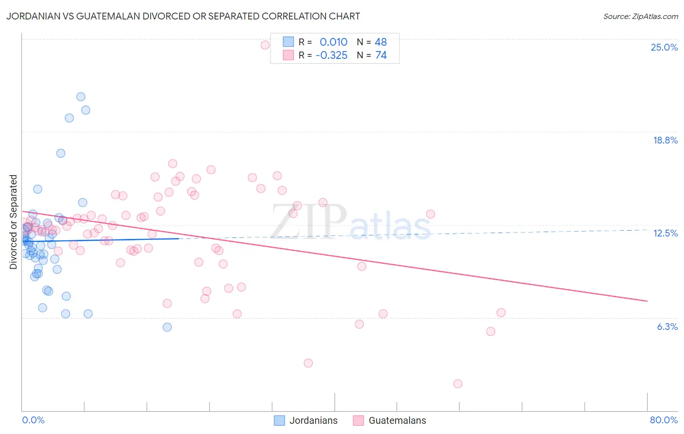 Jordanian vs Guatemalan Divorced or Separated