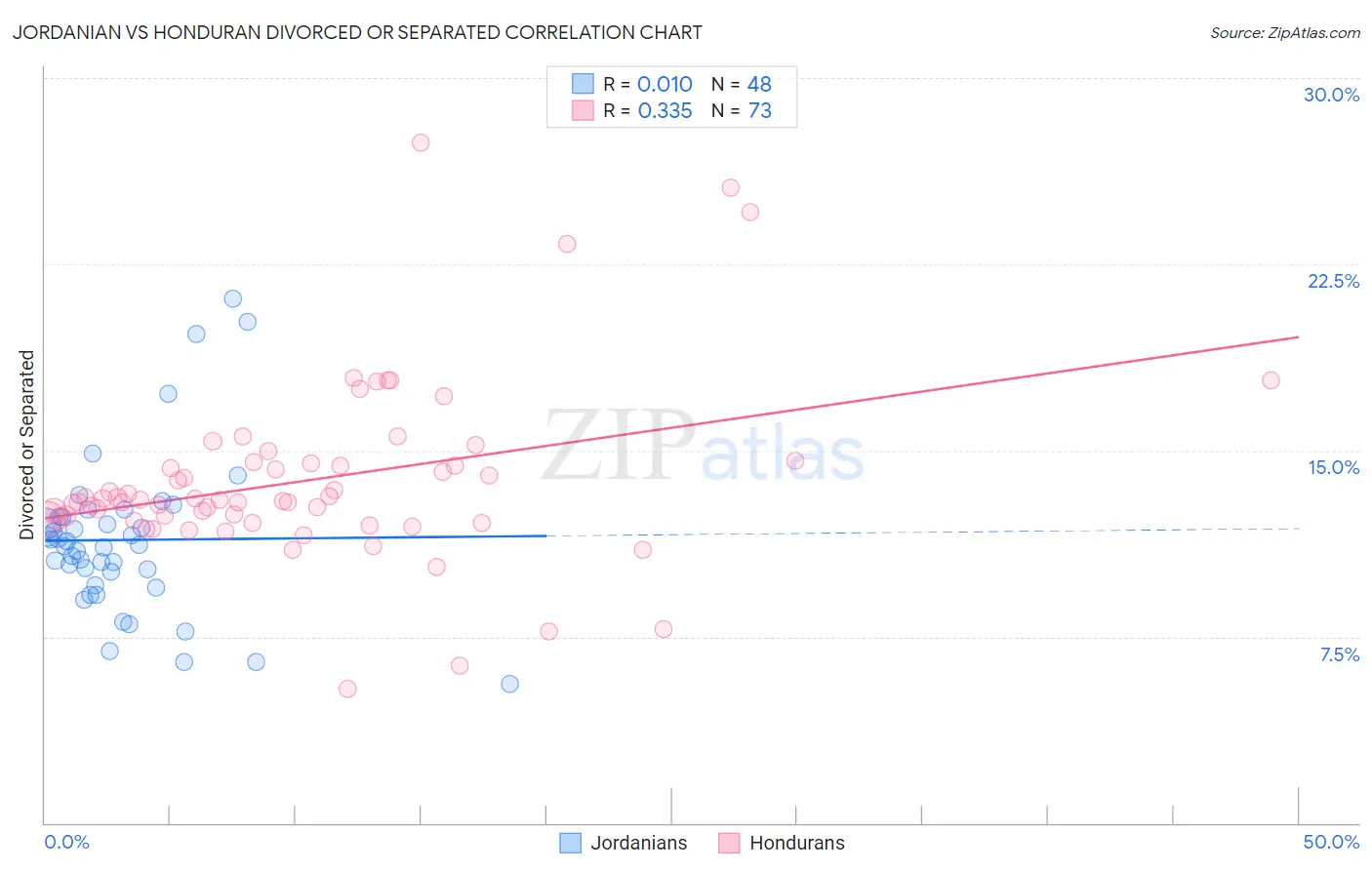 Jordanian vs Honduran Divorced or Separated