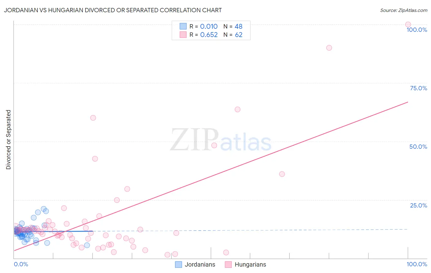 Jordanian vs Hungarian Divorced or Separated