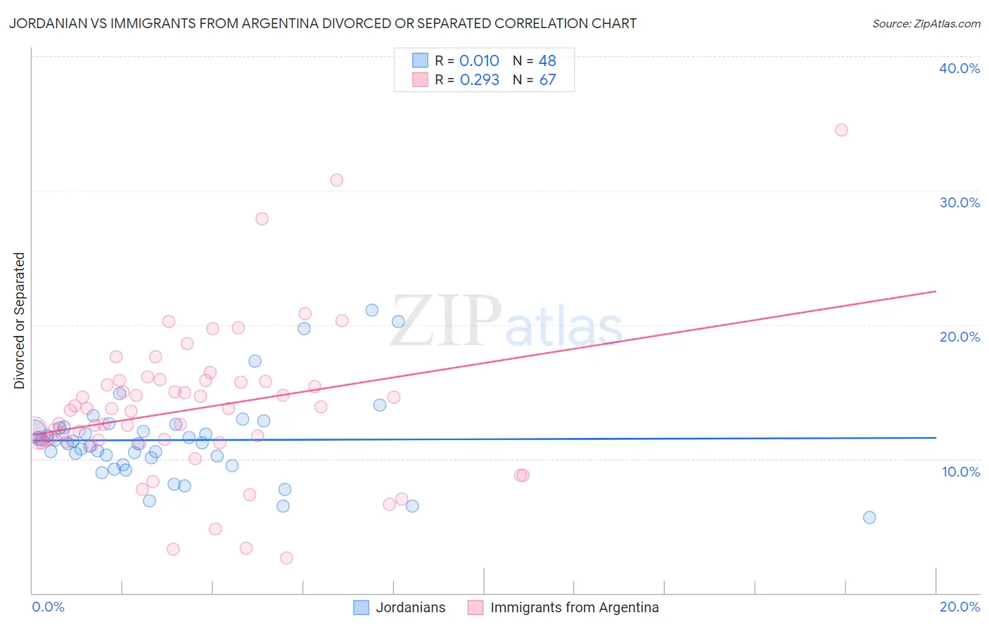Jordanian vs Immigrants from Argentina Divorced or Separated
