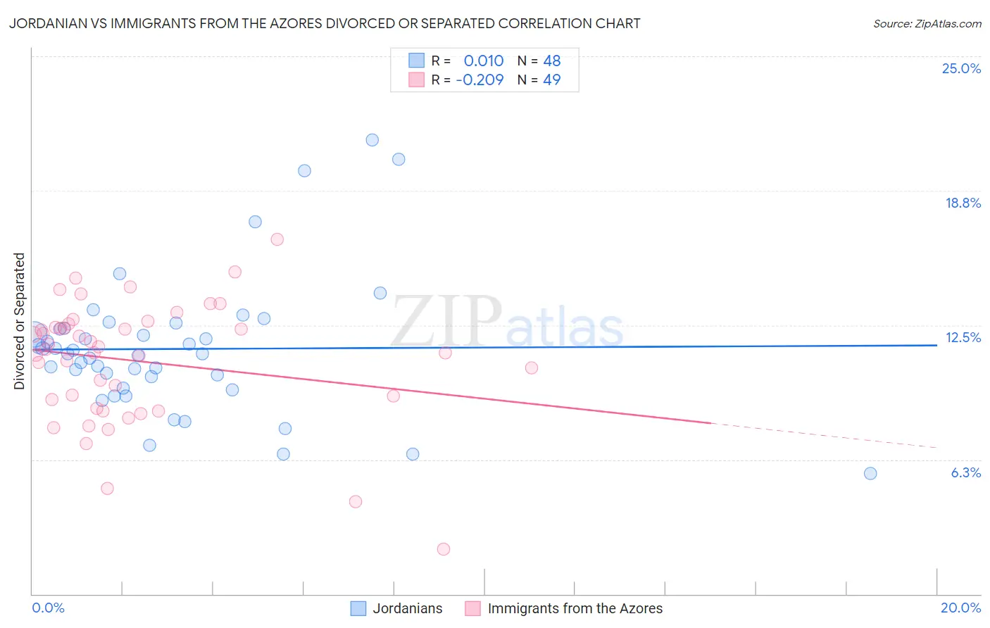 Jordanian vs Immigrants from the Azores Divorced or Separated