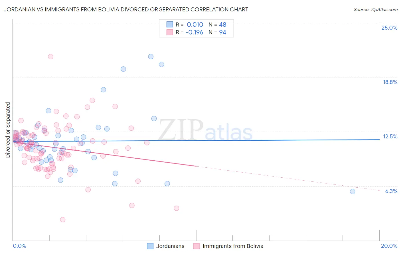 Jordanian vs Immigrants from Bolivia Divorced or Separated