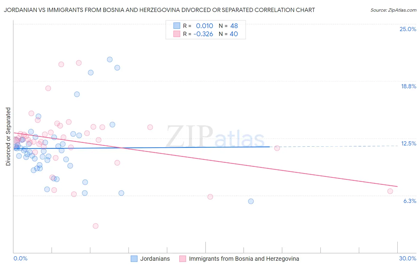 Jordanian vs Immigrants from Bosnia and Herzegovina Divorced or Separated