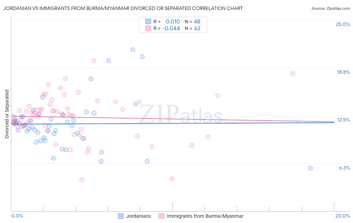 Jordanian vs Immigrants from Burma/Myanmar Divorced or Separated