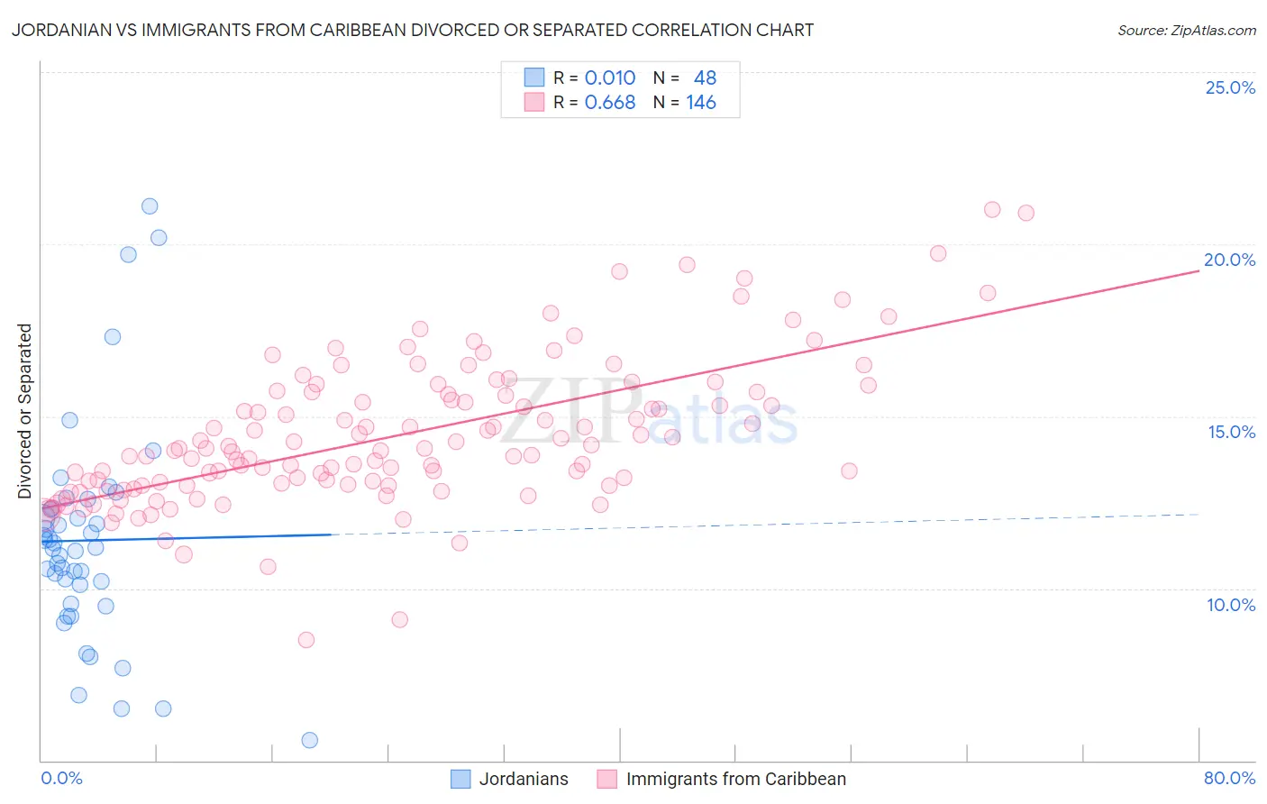 Jordanian vs Immigrants from Caribbean Divorced or Separated