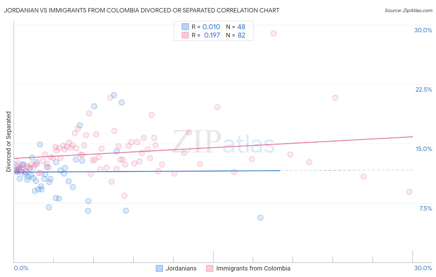 Jordanian vs Immigrants from Colombia Divorced or Separated