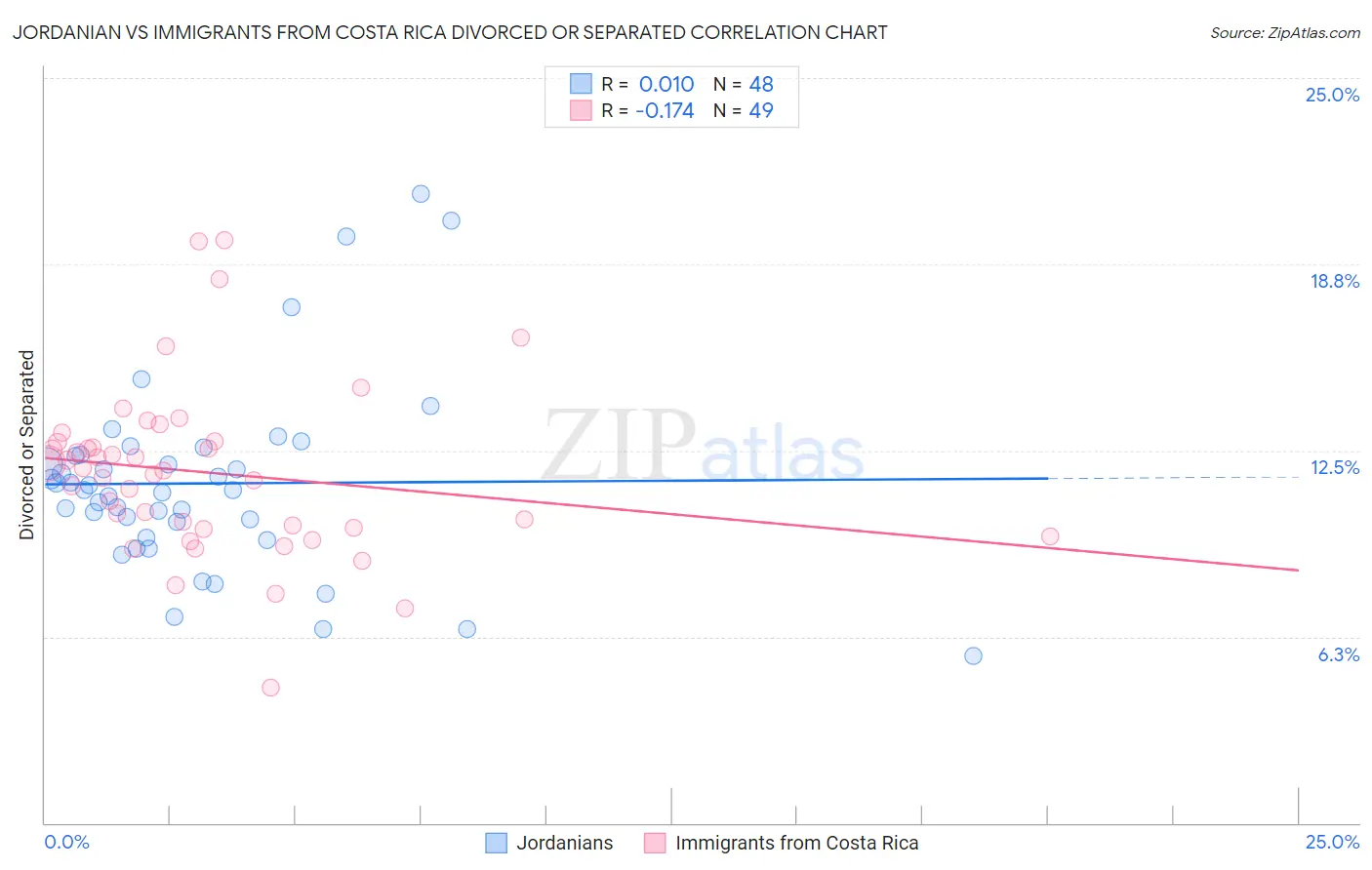 Jordanian vs Immigrants from Costa Rica Divorced or Separated