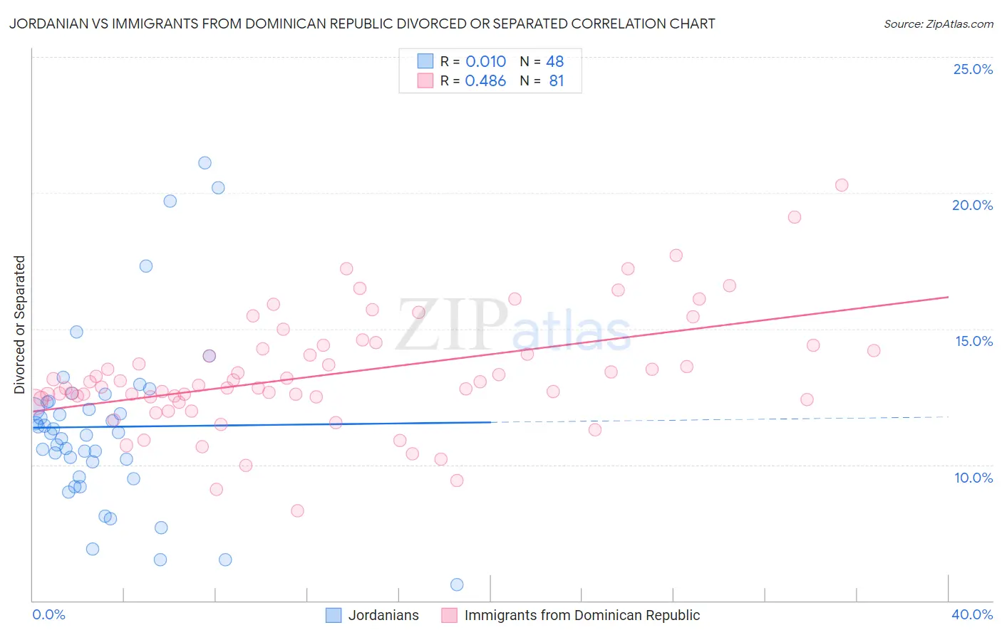 Jordanian vs Immigrants from Dominican Republic Divorced or Separated