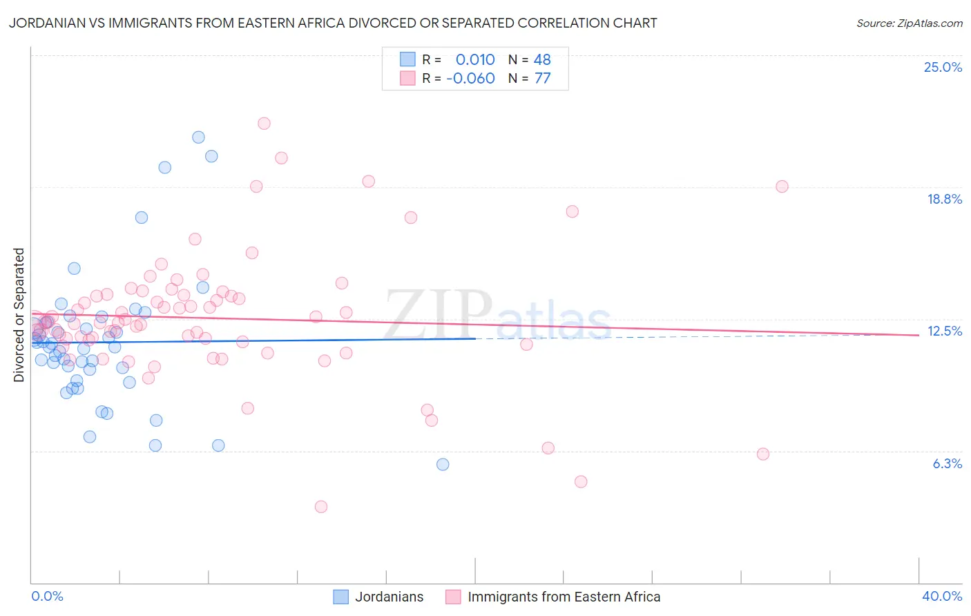 Jordanian vs Immigrants from Eastern Africa Divorced or Separated
