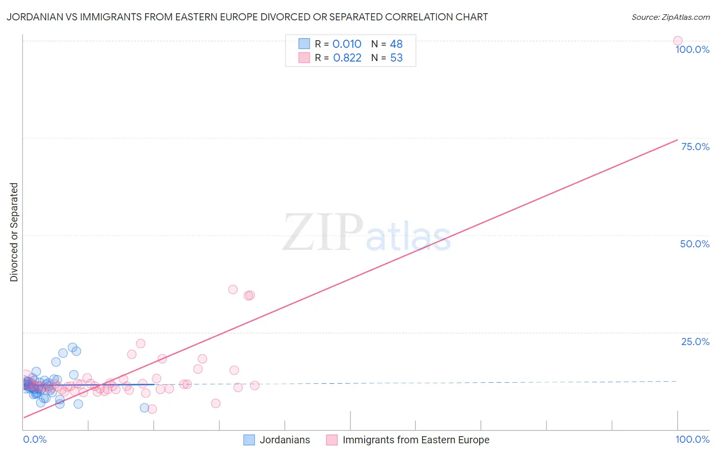 Jordanian vs Immigrants from Eastern Europe Divorced or Separated