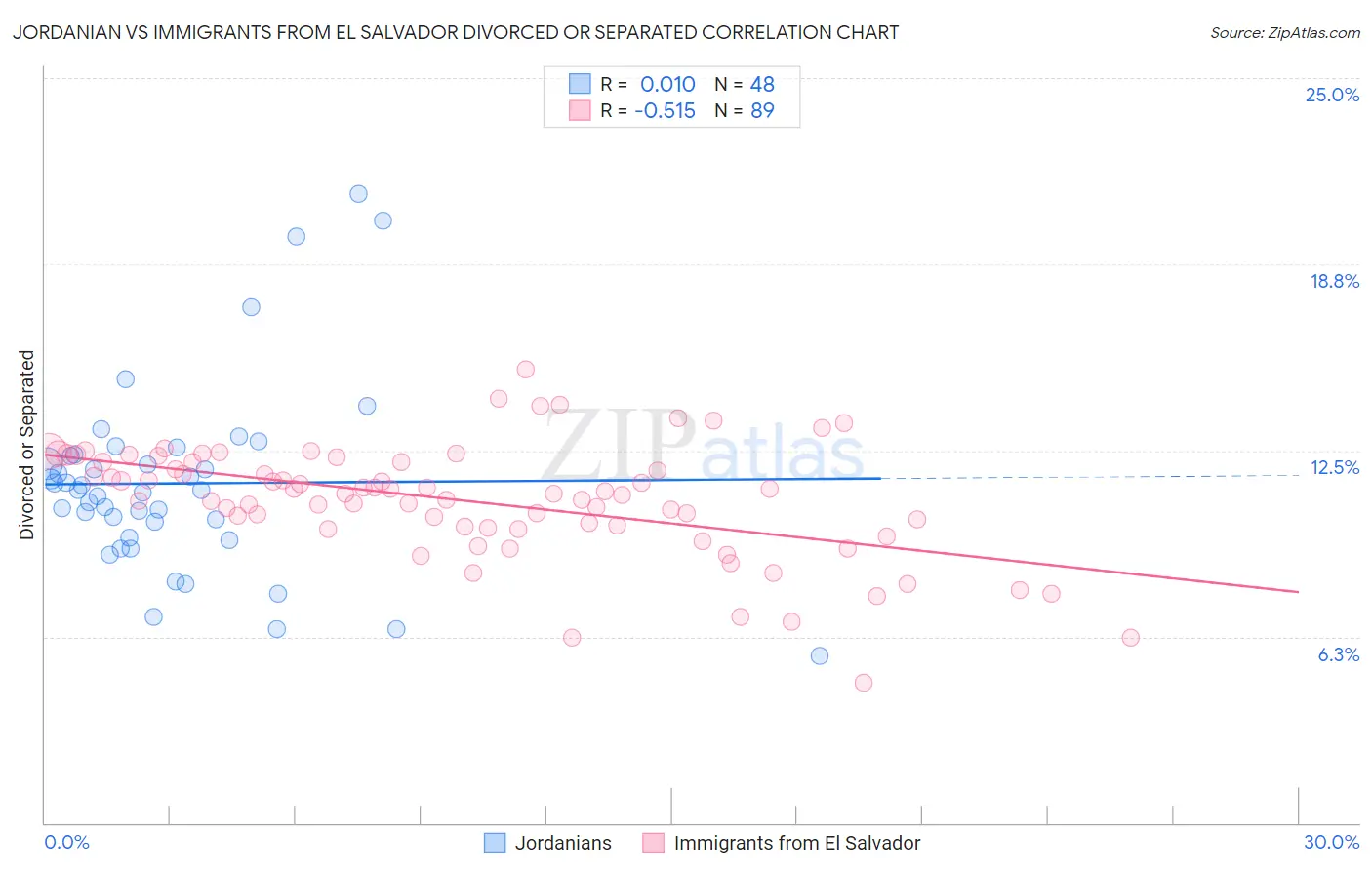 Jordanian vs Immigrants from El Salvador Divorced or Separated
