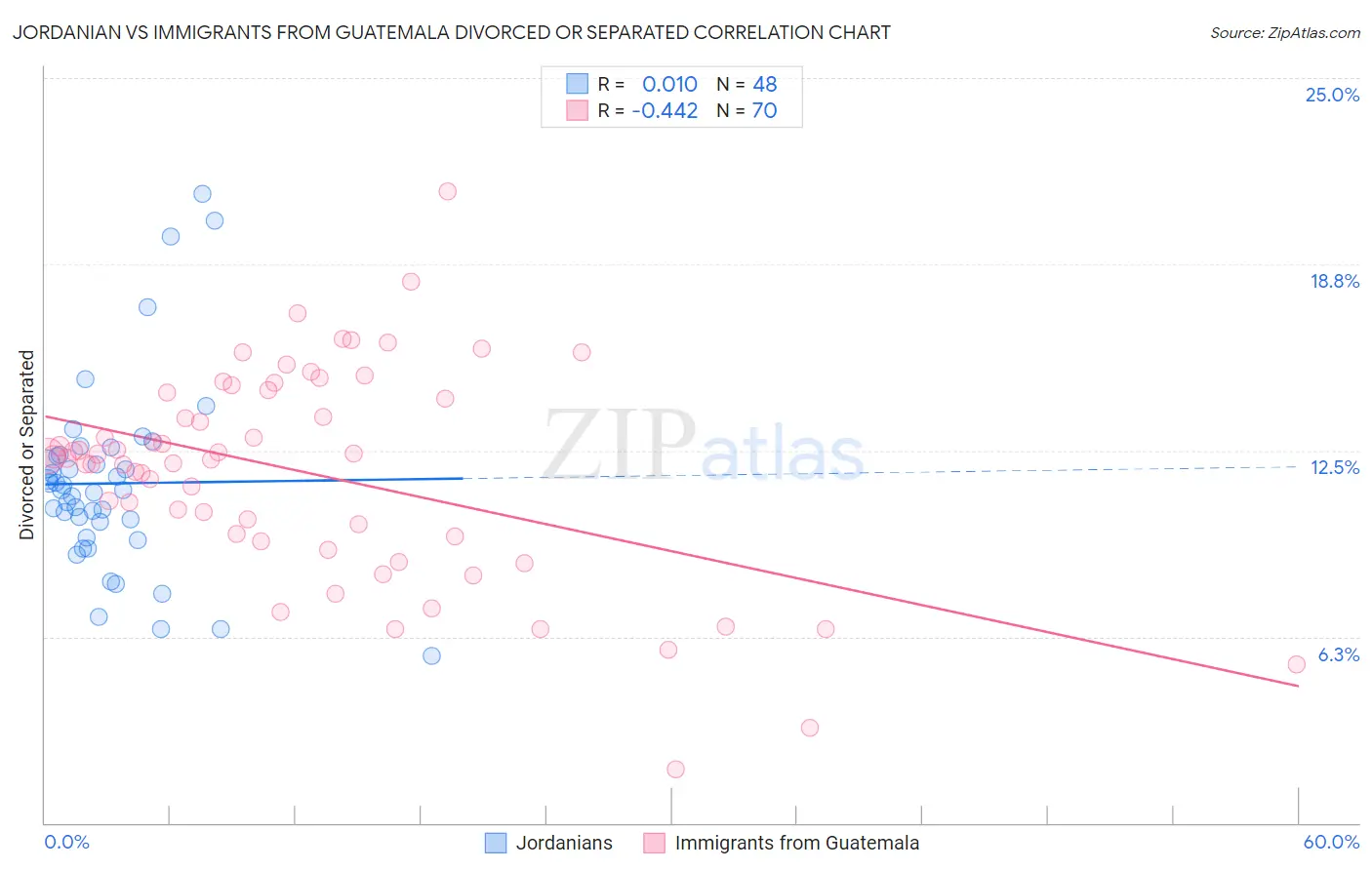 Jordanian vs Immigrants from Guatemala Divorced or Separated