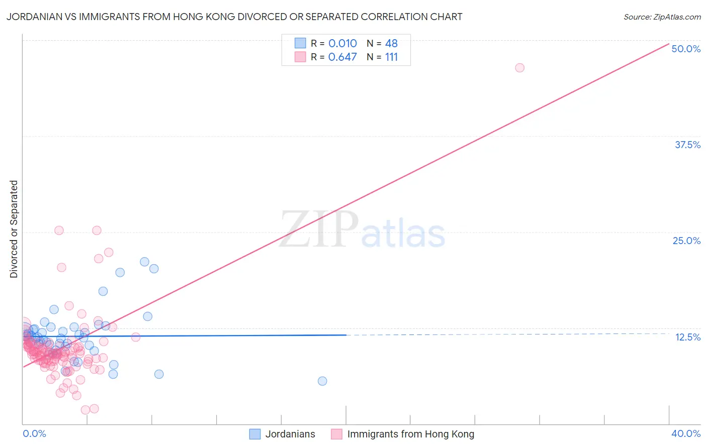 Jordanian vs Immigrants from Hong Kong Divorced or Separated
