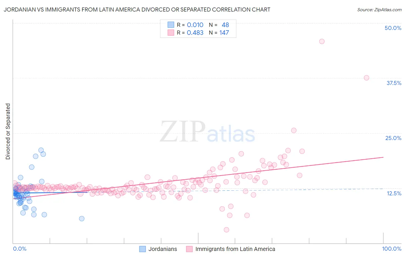 Jordanian vs Immigrants from Latin America Divorced or Separated