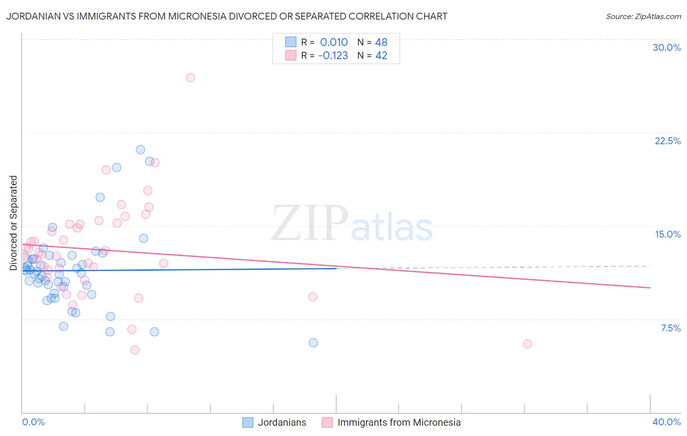 Jordanian vs Immigrants from Micronesia Divorced or Separated