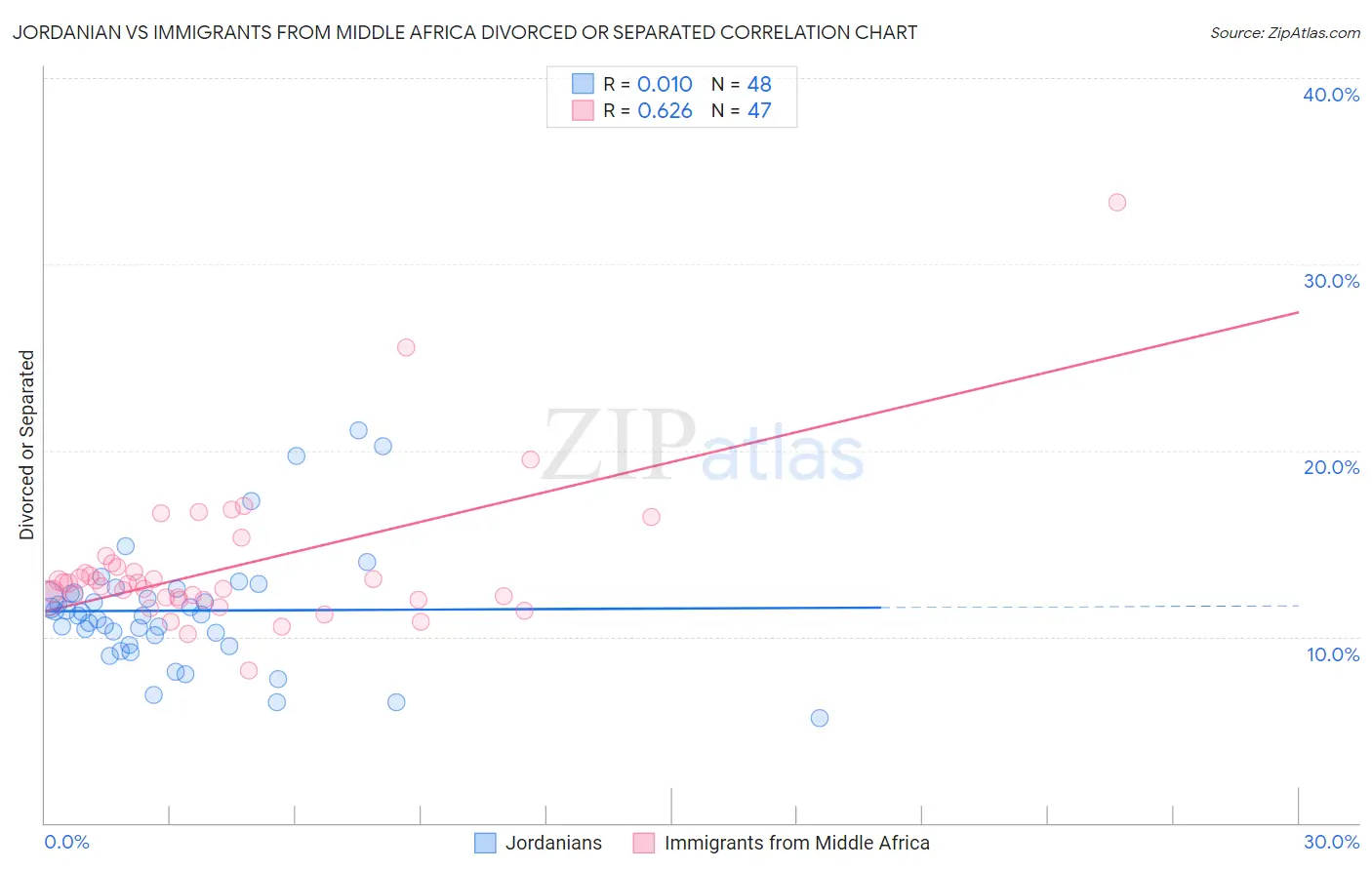 Jordanian vs Immigrants from Middle Africa Divorced or Separated