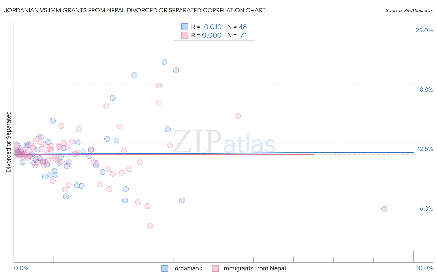 Jordanian vs Immigrants from Nepal Divorced or Separated