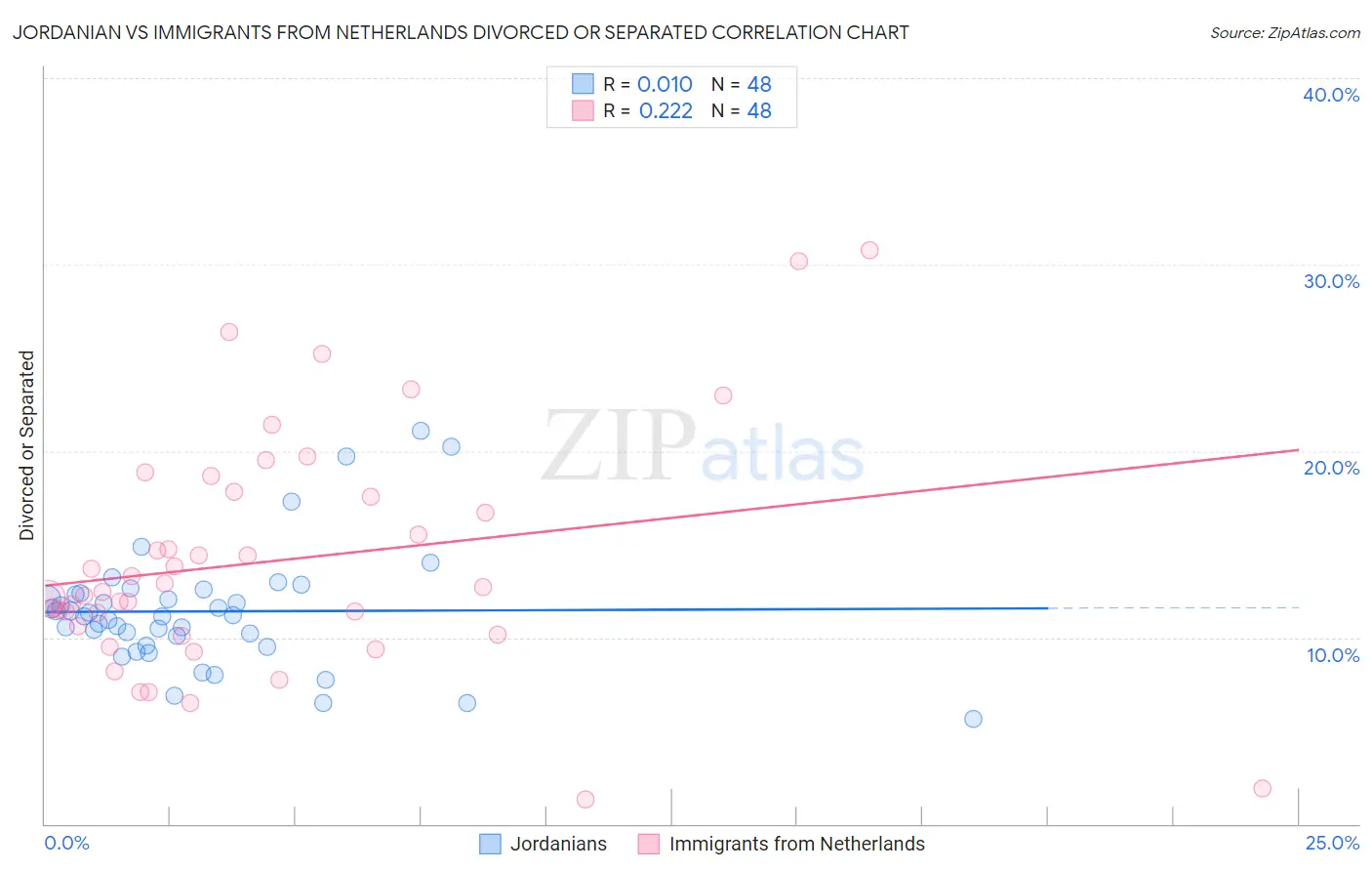Jordanian vs Immigrants from Netherlands Divorced or Separated