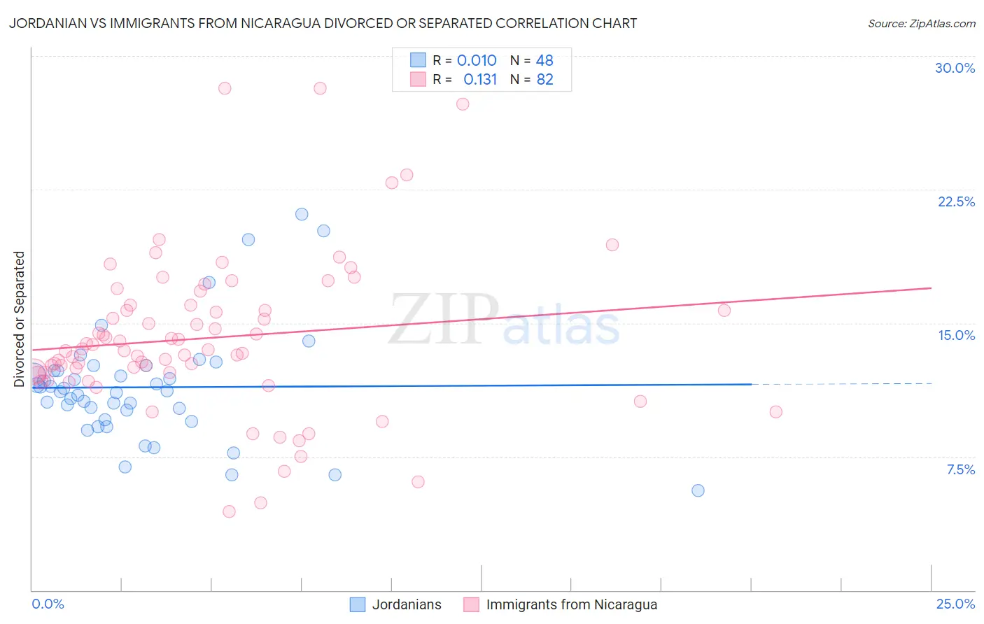 Jordanian vs Immigrants from Nicaragua Divorced or Separated