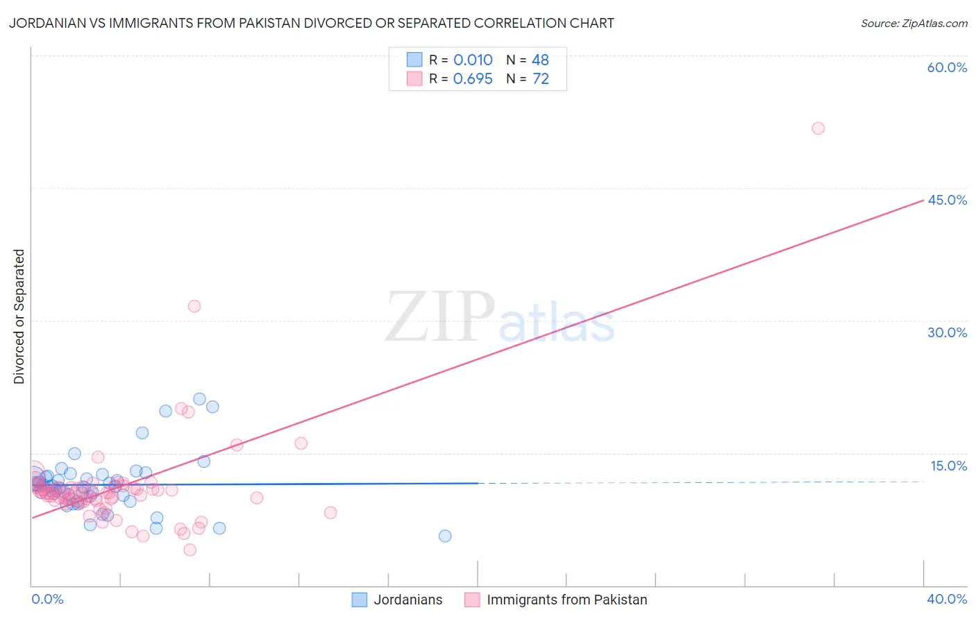 Jordanian vs Immigrants from Pakistan Divorced or Separated