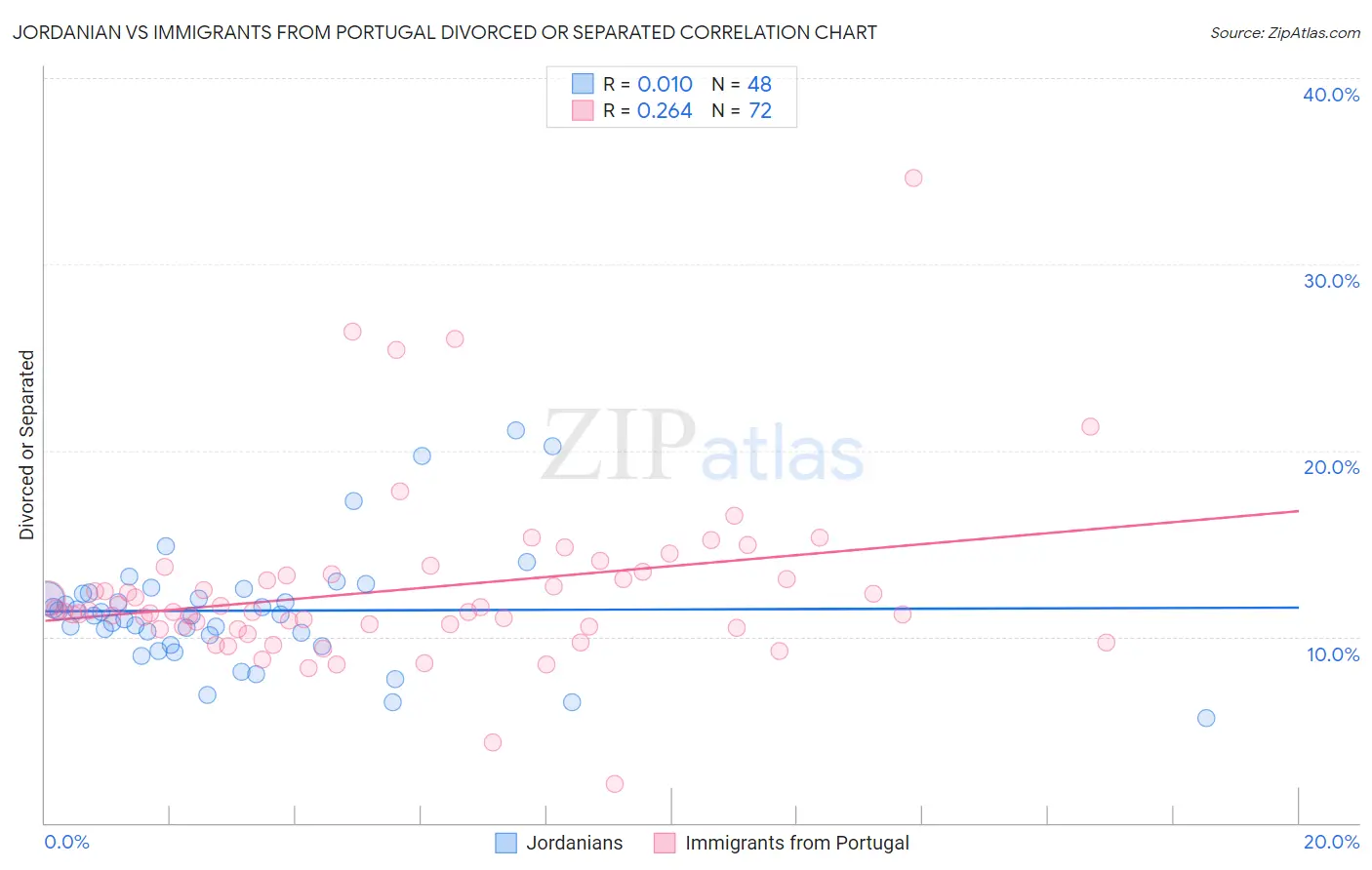 Jordanian vs Immigrants from Portugal Divorced or Separated