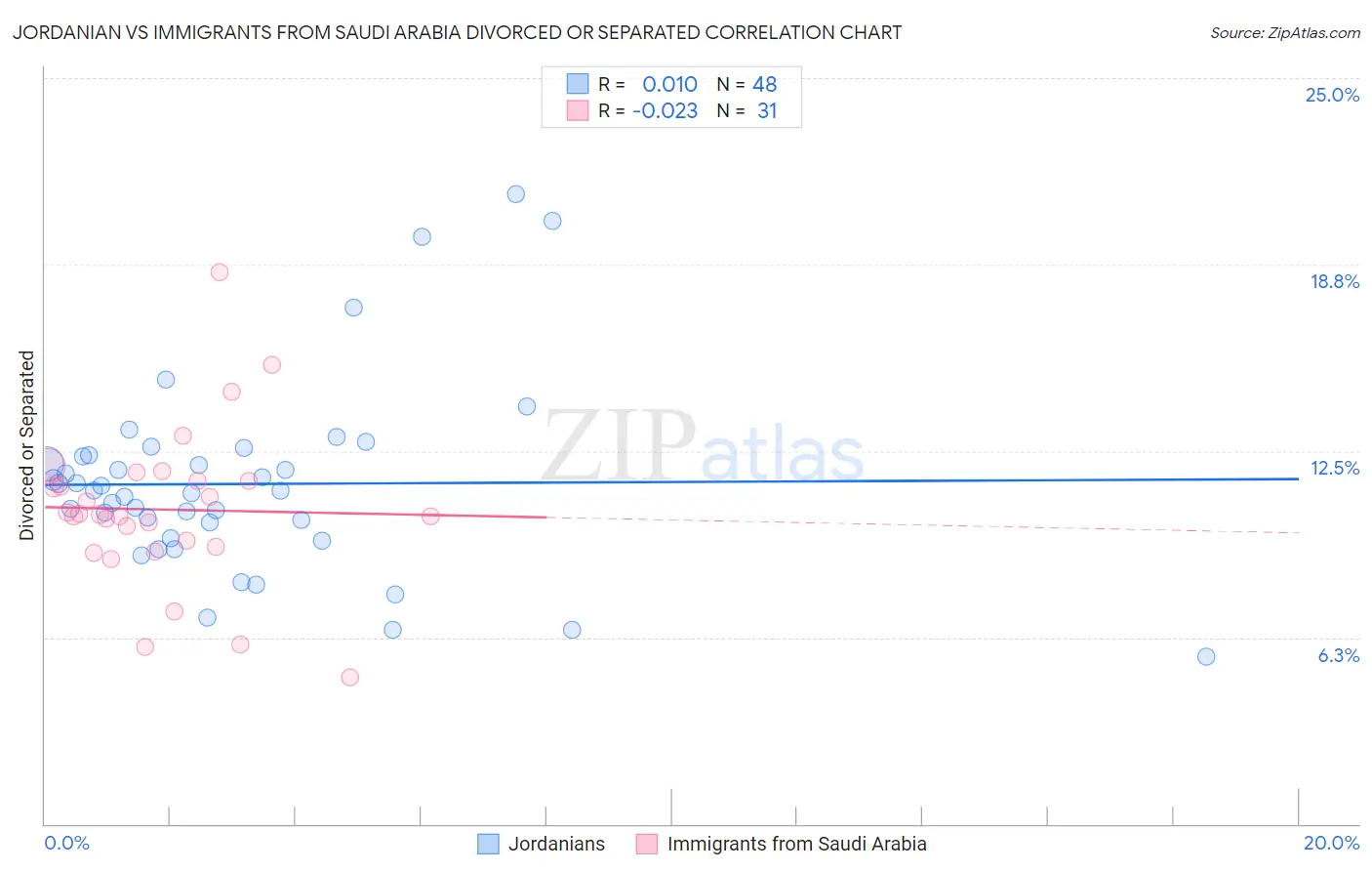 Jordanian vs Immigrants from Saudi Arabia Divorced or Separated