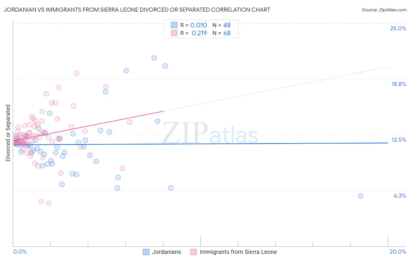 Jordanian vs Immigrants from Sierra Leone Divorced or Separated