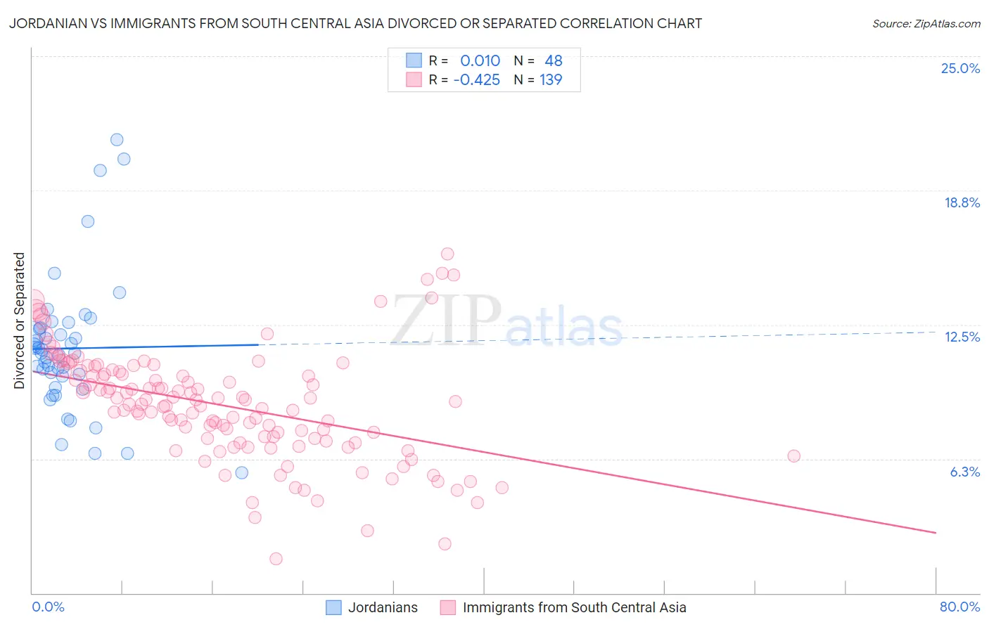 Jordanian vs Immigrants from South Central Asia Divorced or Separated