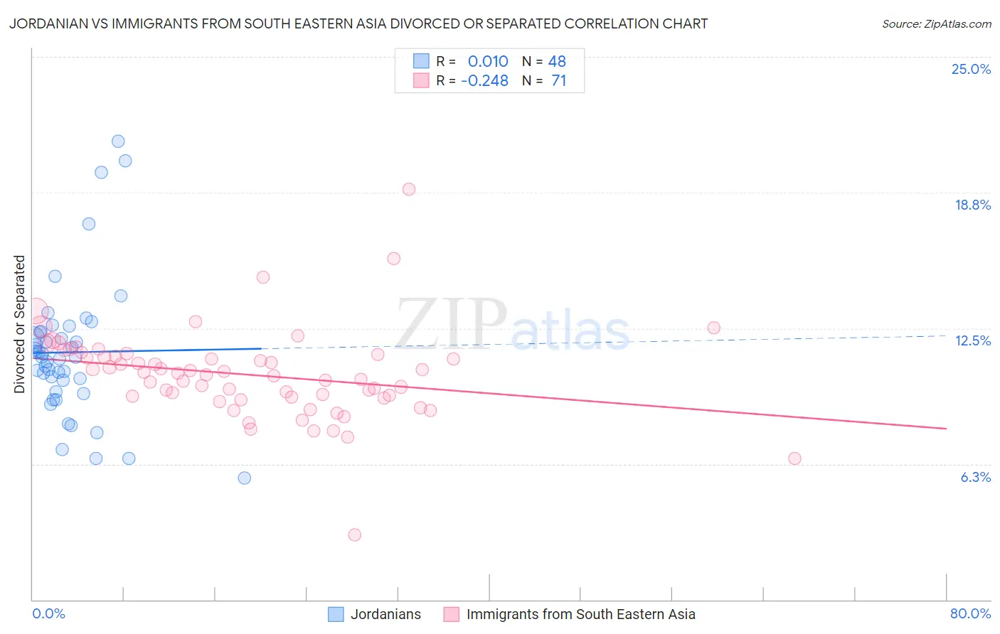 Jordanian vs Immigrants from South Eastern Asia Divorced or Separated