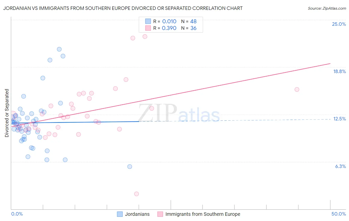 Jordanian vs Immigrants from Southern Europe Divorced or Separated