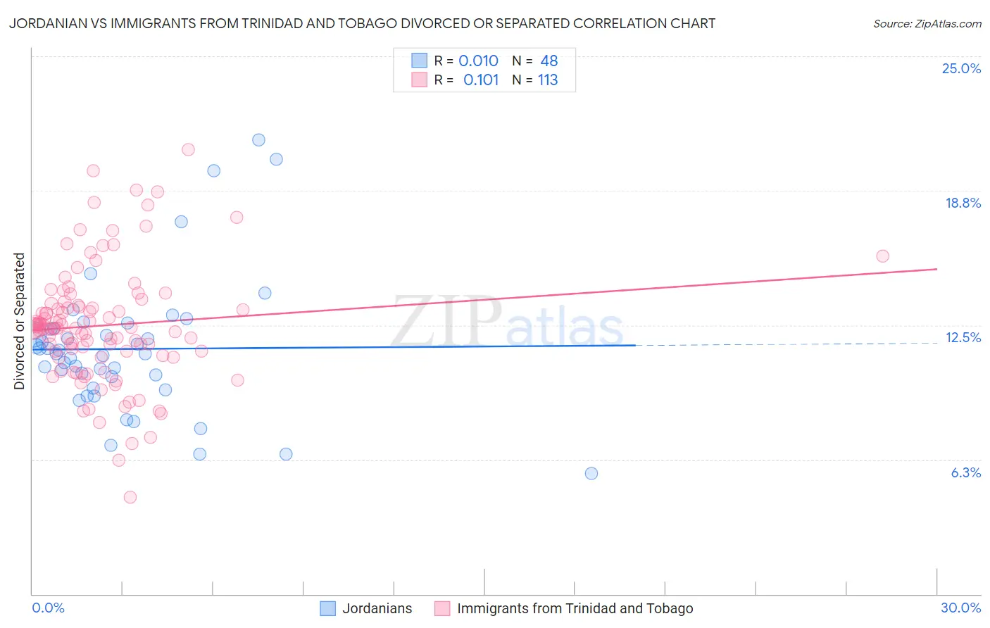 Jordanian vs Immigrants from Trinidad and Tobago Divorced or Separated