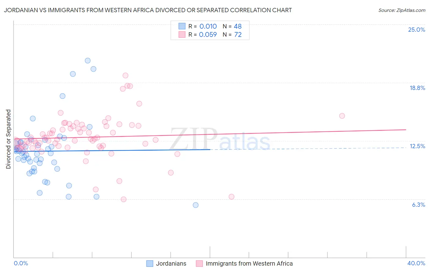 Jordanian vs Immigrants from Western Africa Divorced or Separated